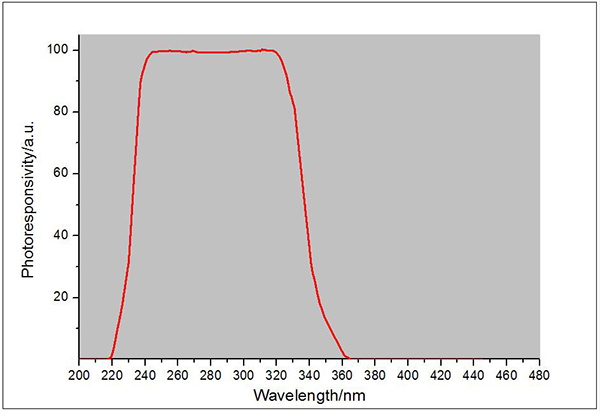 紫外線輻射照度計UVC LED探頭光譜響應曲線 紫外線輻射照度計UVC LED探頭光譜響應曲線